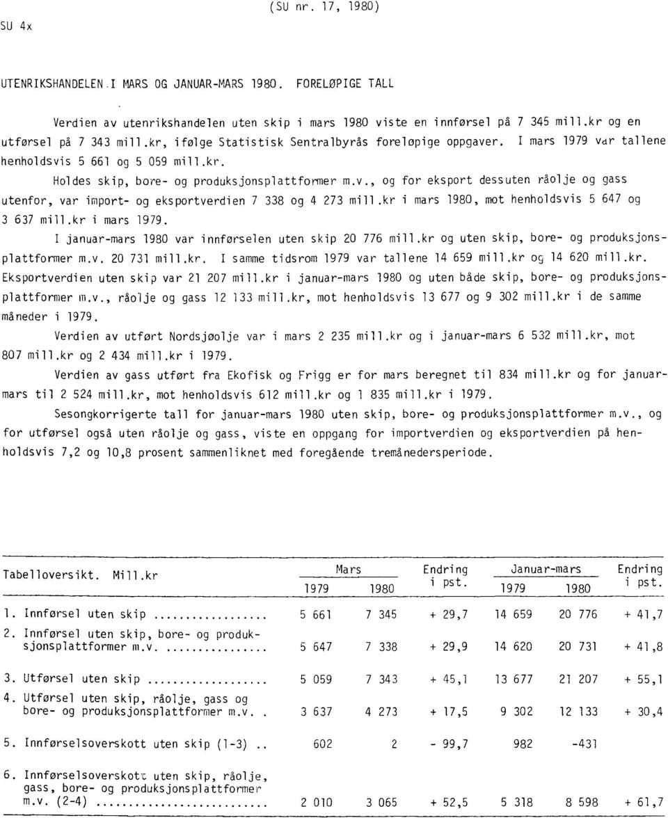 kr i mars 1980, mot henholdsvis 5 647 og 3 637 mill.kr i mars 1979. I januar-mars 1980 var innførselen uten skip 20 776 mill.kr og uten skip, bore- og produksjonsplattformer m.v. 20 731 mill.kr. I samme tidsrom 1979 var tallene 14 659 mill.