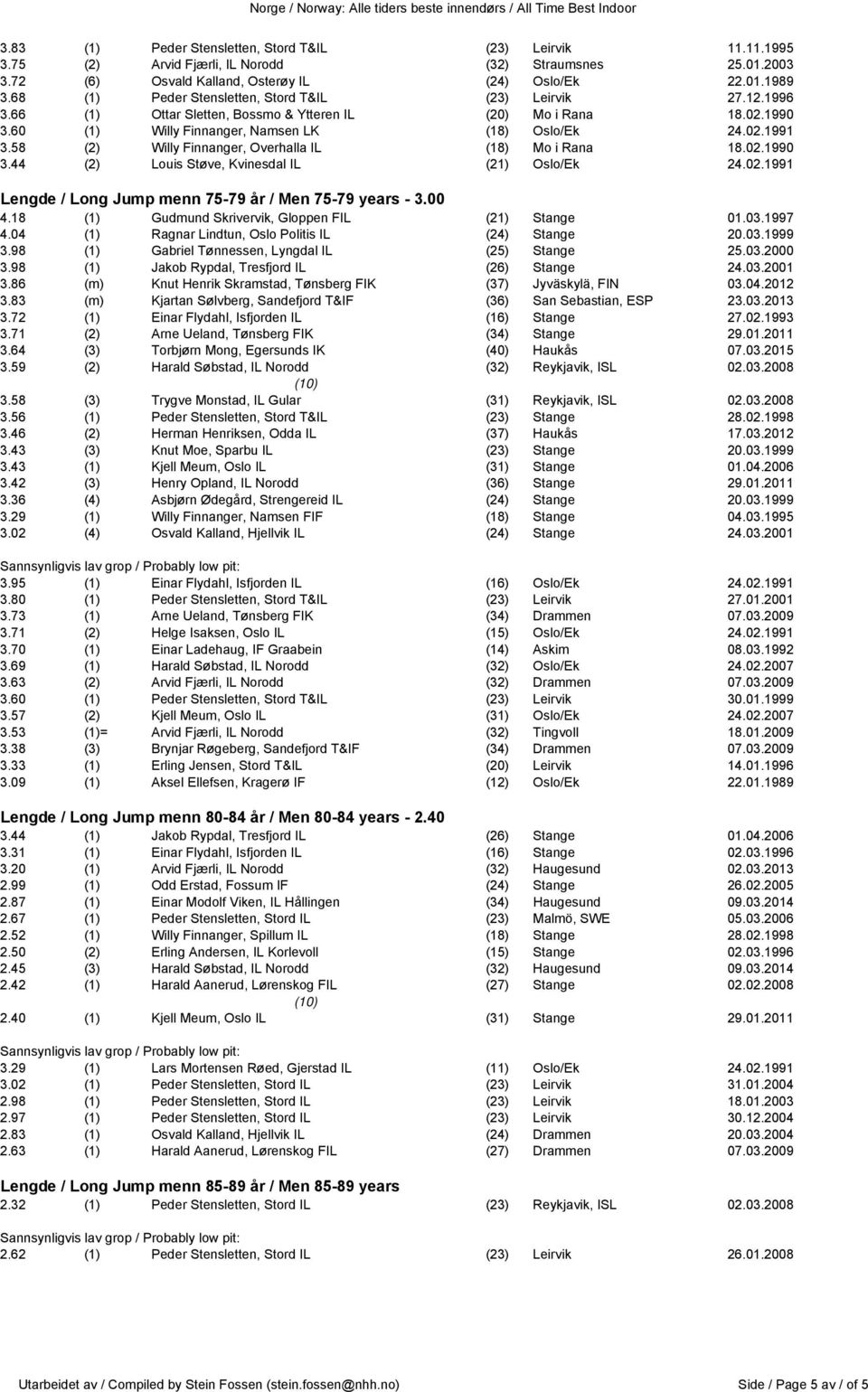 58 (2) Willy Finnanger, Overhalla IL (18) Mo i Rana 18.02.1990 3.44 (2) Louis Støve, Kvinesdal IL (21) Oslo/Ek 24.02.1991 Lengde / Long Jump menn 75-79 år / Men 75-79 years - 3.00 4.