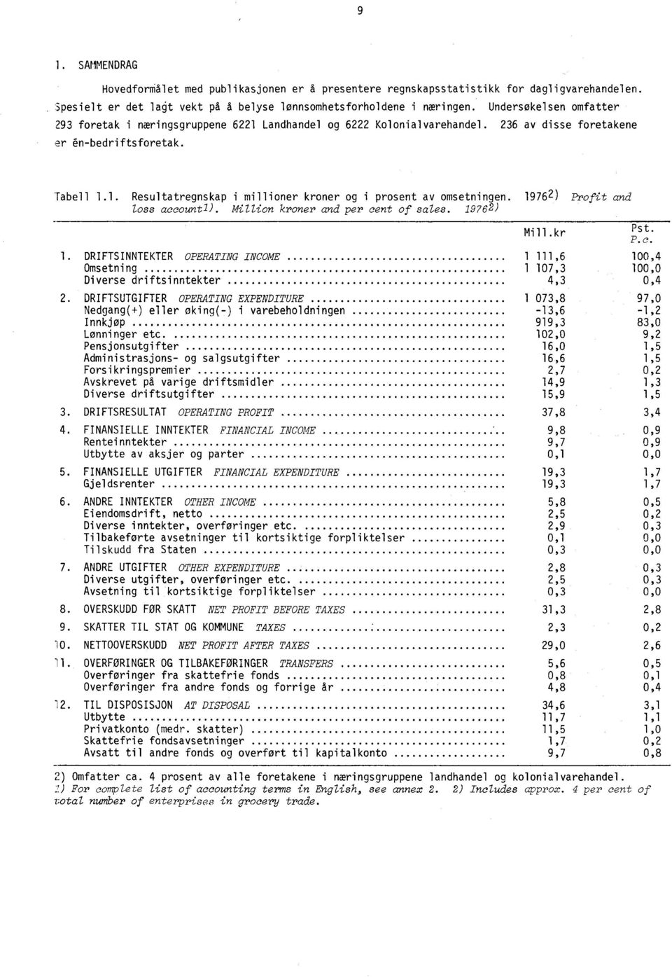 1976 2 ) profit and loss accountl). Million kroner and per cent of sales. 19762) Mill.kr 1. DRIFTSINNTEKTER OPERATING INCOME 1 111,6 100,4 Omsetning 1 107,3 100,0 Diverse driftsinntekter 4,3 0,4 2.