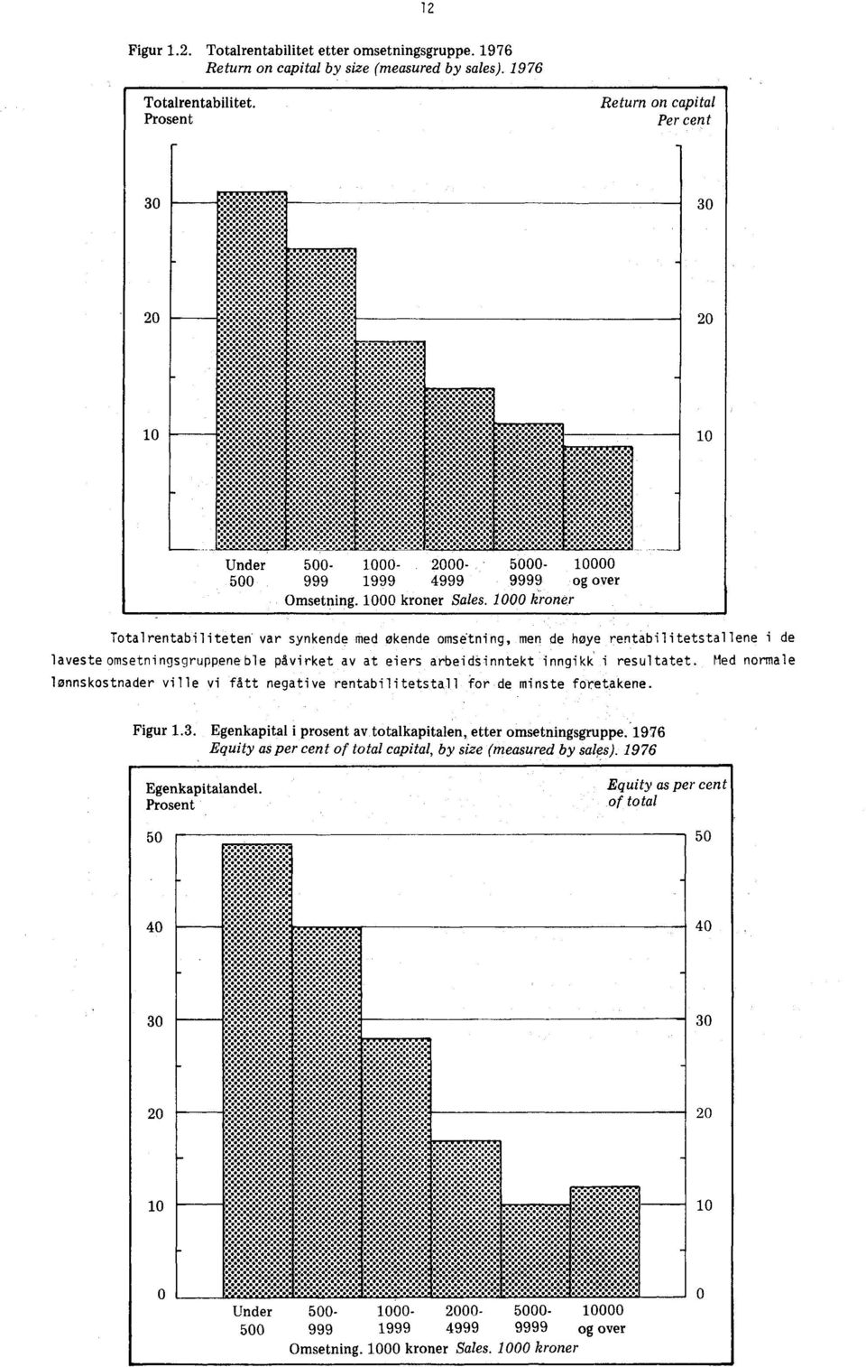 1000 kroner Totalrentabiliteten var synkende med økende omsetning, men de høye rentabilitetstallene i de lavesteomsetningsgruppeneble påvirket av at eiers arbeidsinntekt inngikk i resultatet.
