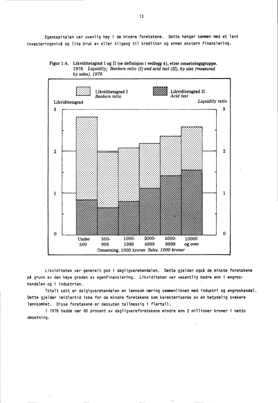 1976 Likviditetsgrad 3 Likviditetsgrad I Bankers ratio Likviditetsgrad II Acid test Liquidity ratio 3 2 o Omsetning. 1000 kroner Sales. 1000 kroner Likviditeten var generelt god i dagligvarehandelen.