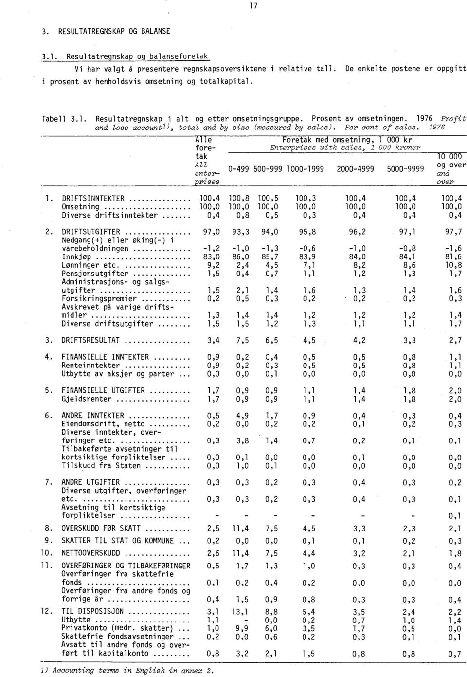 1976 Profit and loss accountl), total and by size (measured by sales). Per cent of sales.