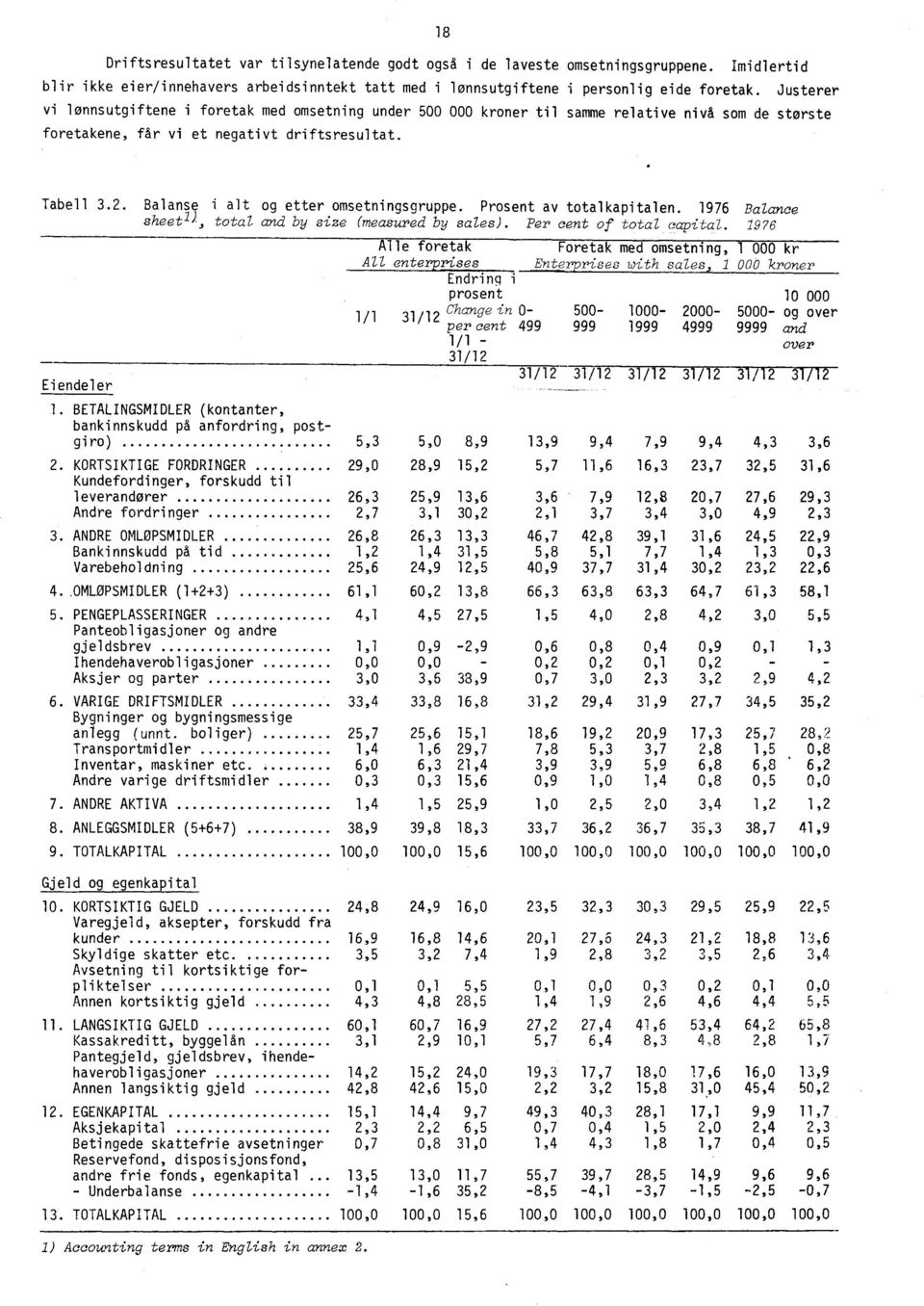 Balanse i alt og etter omsetningsgruppe. Prosent av totalkapitalen. 1976 Balance sheetl), total and by size (measured by sales). Per cent of total capital.