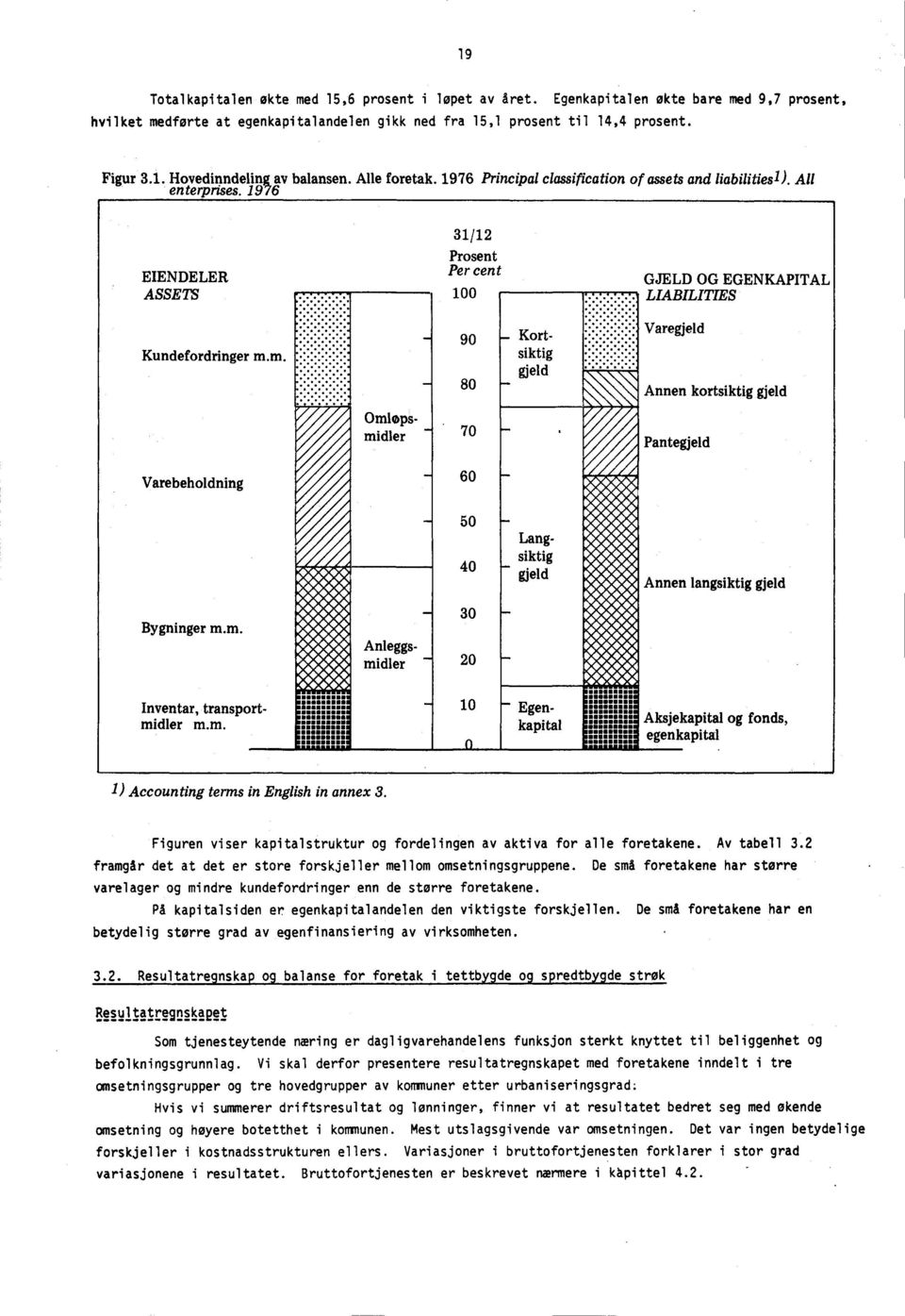 m. 90 Kortsiktig gjeld 80 Varegjeld Annen kortsiktig gjeld Omløpsmidler 70 Pantegjeld Varebeholdning 60 50 40 Langsiktig gjeld Annen langsiktig gjeld Bygninger m.m. Anleggsmidler 30 20 Inventar, transportmidler m.