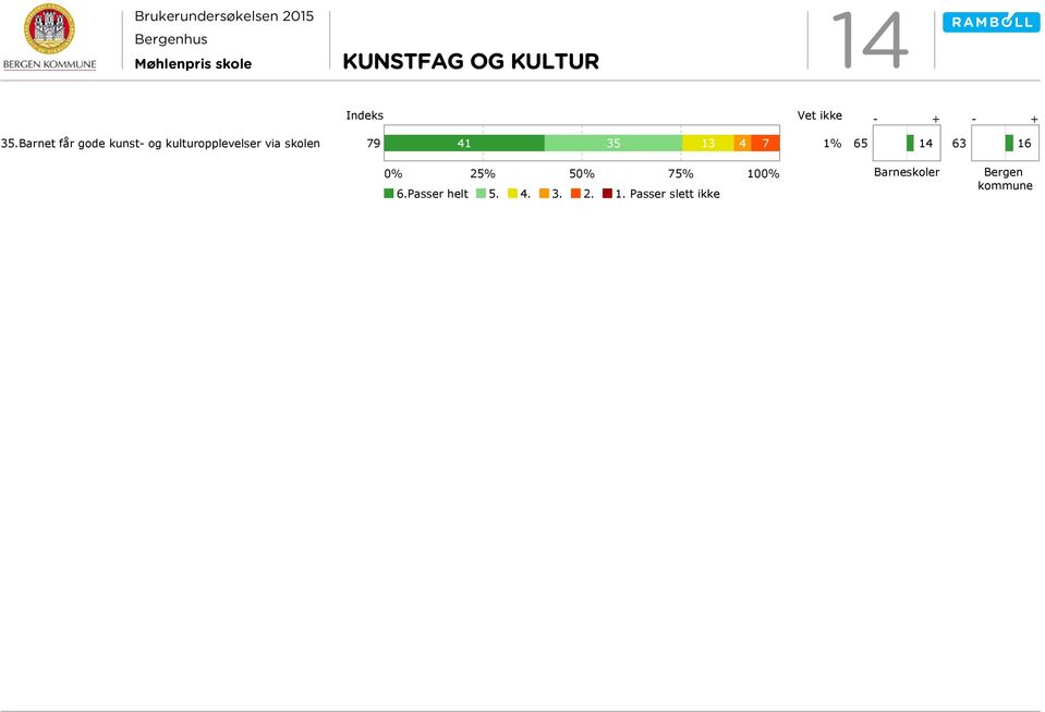 skolen 41 35 13 4 7 1% 14 63 16 5% 5 % 1 6.