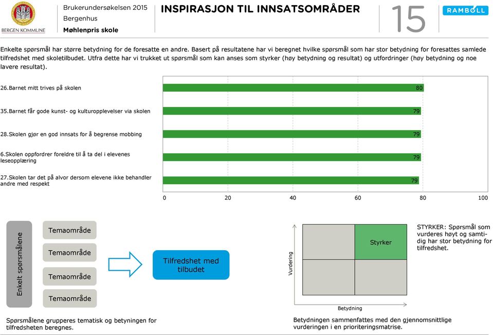 Utfra dette har vi trukket ut spørsmål som kan anses som styrker (høy betydning og resultat) og utfordringer (høy betydning og noe lavere resultat). 6.Barnet mitt trives på skolen 8 35.