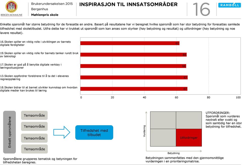 Utfra dette har vi trukket ut spørsmål som kan anses som styrker (høy betydning og resultat) og utfordringer (høy betydning og noe lavere resultat). 16.