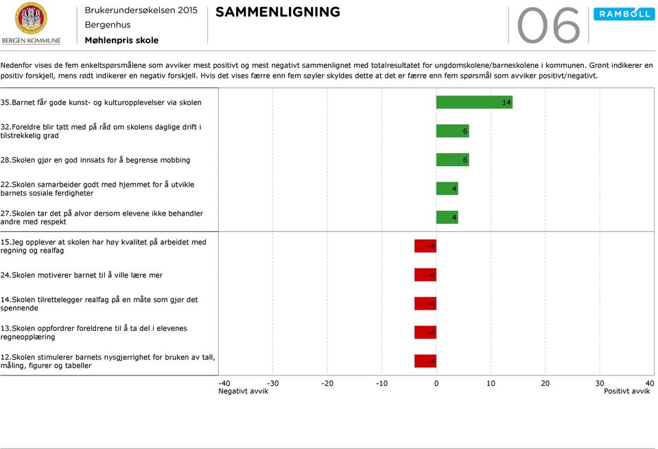 Barnet får gode kunst- og kulturopplevelser via skolen 14 3.Foreldre blir tatt med på råd om skolens daglige drift i tilstrekkelig grad 6 8.Skolen gjør en god innsats for å begrense mobbing 6.