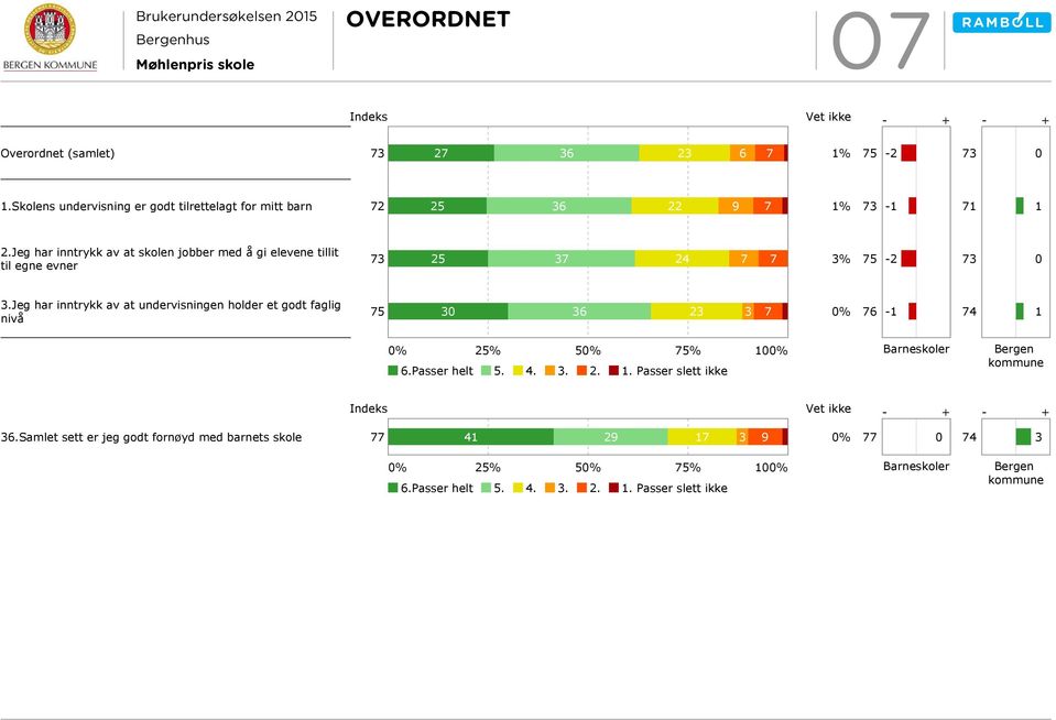 Jeg har inntrykk av at skolen jobber med å gi elevene tillit til egne evner 5 37 4 7 7 3% - 3.