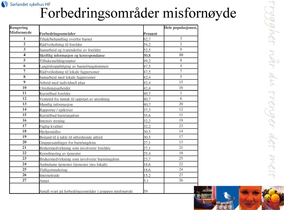 47,5 7 8 Samarbeid med lokale fagpersoner 42,4 5 9 Arbeid med individuell plan 42,4 15 10 Utredningsarbeidet 42,4 16 11 Kurstilbud foreldre 40,7 1 12 Ventetid fra inntak til oppstart av utredning