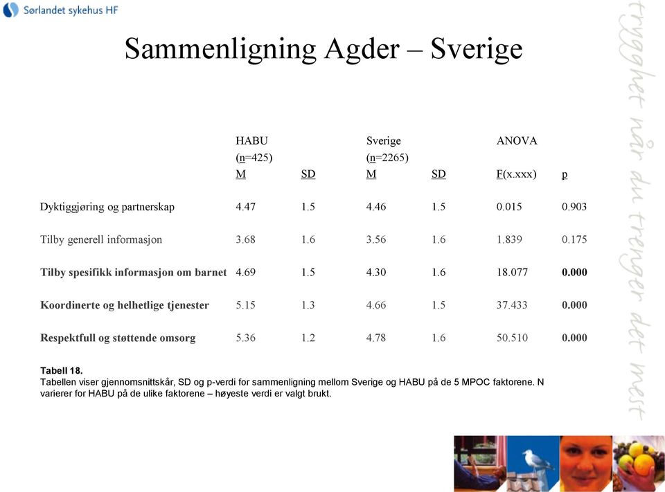 000 Koordinerte og helhetlige tjenester 5.15 1.3 4.66 1.5 37.433 0.000 Respektfull og støttende omsorg 5.36 1.2 4.78 1.6 50.510 0.000 Tabell 18.