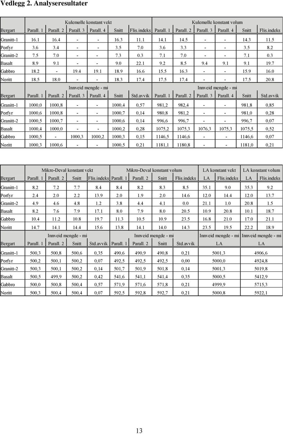 7 Gabbro 18.2-19.4 19.1 18.9 16.6 15.5 16.3 - - 15.9 16.0 Noritt 18.5 18.0 - - 18.3 17.4 17.5 17.4 - - 17.5 20.8 Innveid mengde - mi Innveid mengde - mi Bergart Parall. 1 Parall. 2 Parall. 3 Parall.