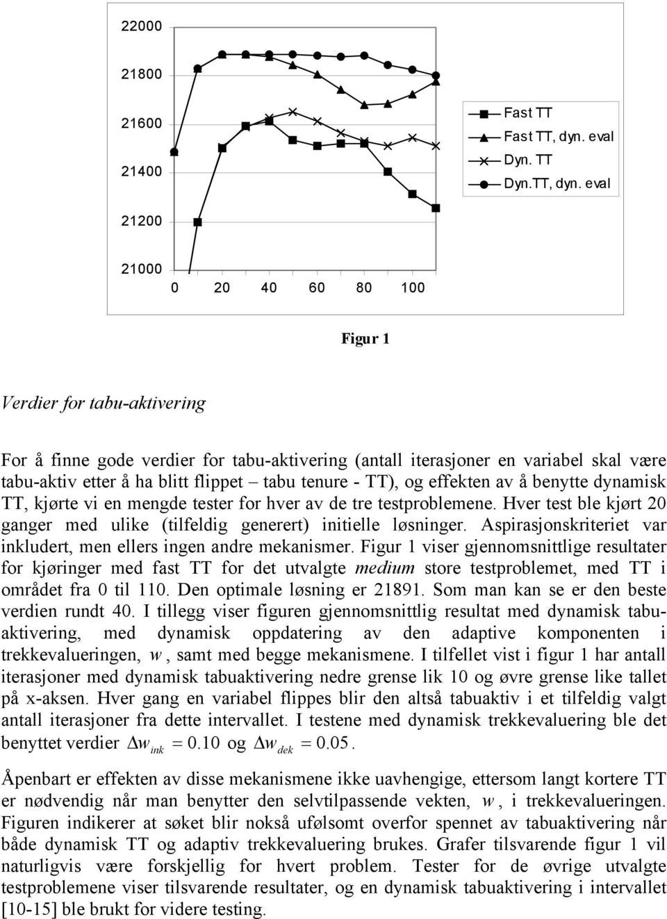 eval 2200 2000 0 20 40 60 80 00 Fgur Verder for tabu-aktverng For å fnne gode verder for tabu-aktverng (antall terasjoner en varabel skal være tabu-aktv etter å ha bltt flppet tabu tenure - TT), og