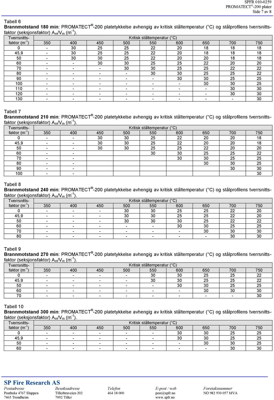 - - 30 30 25 110 - - - - - - - 30 30 120 - - - - - - - 30 30 130 - - - - - - - - 30 Tabell 7 Brannmotstand 210 min: PROMATECT -200 platetykkelse avhengig av kritisk ståltemperatur ( C) og