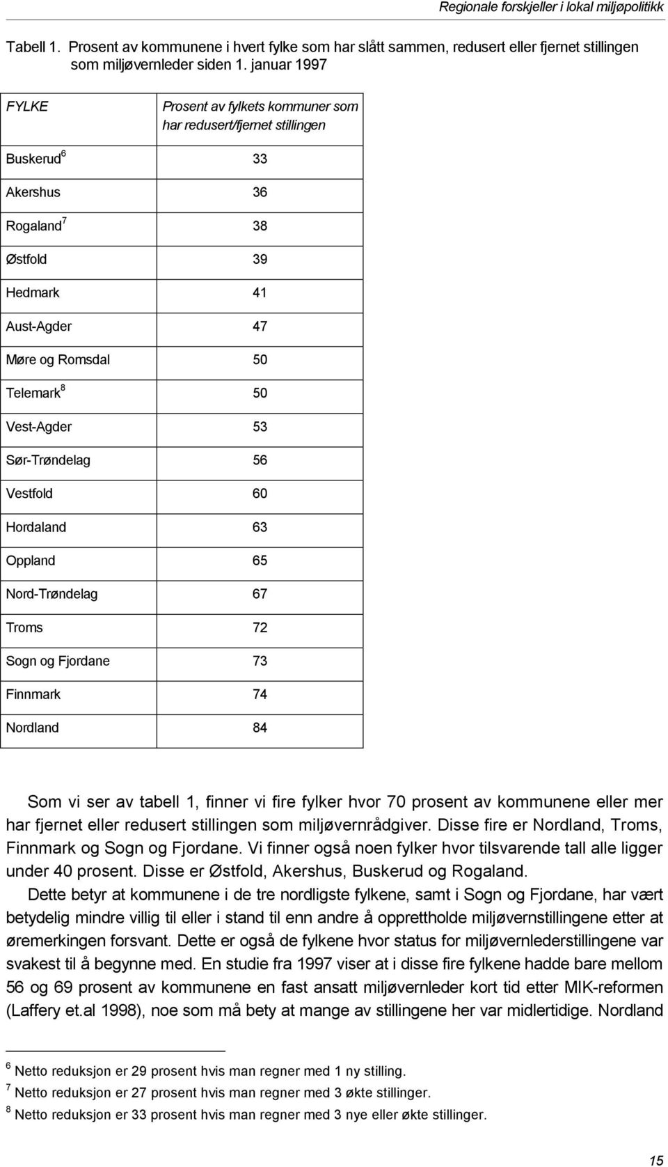 Vest-Agder 53 Sør-Trøndelag 56 Vestfold 60 Hordaland 63 Oppland 65 Nord-Trøndelag 67 Troms 72 Sogn og Fjordane 73 Finnmark 74 Nordland 84 Som vi ser av tabell 1, finner vi fire fylker hvor 70 prosent