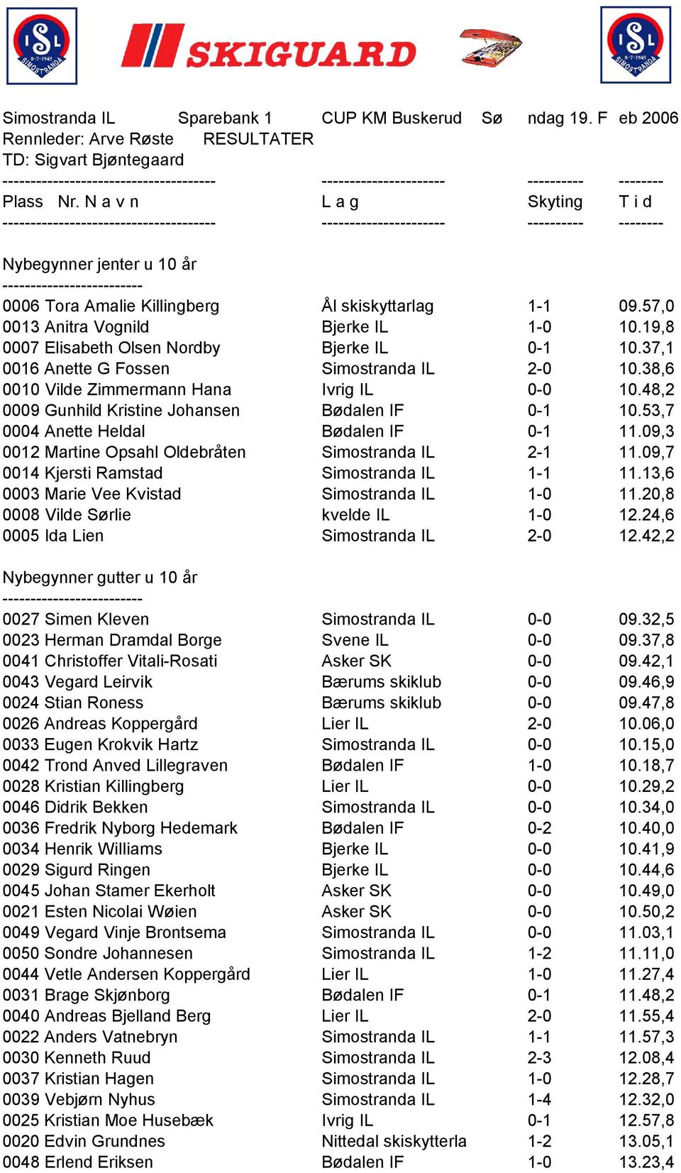 19,8 0007 Elisabeth Olsen Nordby Bjerke IL 0-1 10.37,1 0016 Anette G Fossen Simostranda IL 2-0 10.38,6 0010 Vilde Zimmermann Hana Ivrig IL 0-0 10.48,2 0009 Gunhild Kristine Johansen Bødalen IF 0-1 10.