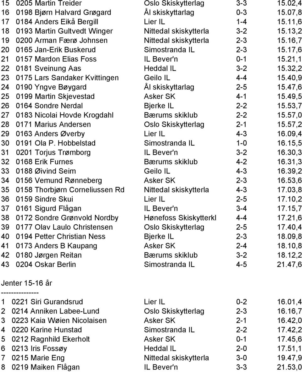 17,6 21 0157 Mardon Elias Foss IL Bever'n 0-1 15.21,1 22 0181 Sveinung Aas Heddal IL 3-2 15.32,2 23 0175 Lars Sandaker Kvittingen Geilo IL 4-4 15.40,9 24 0190 Yngve Bøygard Ål skiskyttarlag 2-5 15.