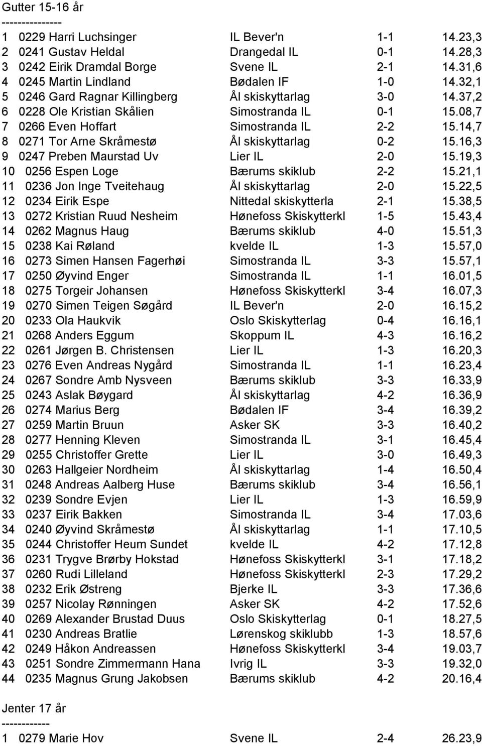 14,7 8 0271 Tor Arne Skråmestø Ål skiskyttarlag 0-2 15.16,3 9 0247 Preben Maurstad Uv Lier IL 2-0 15.19,3 10 0256 Espen Loge Bærums skiklub 2-2 15.