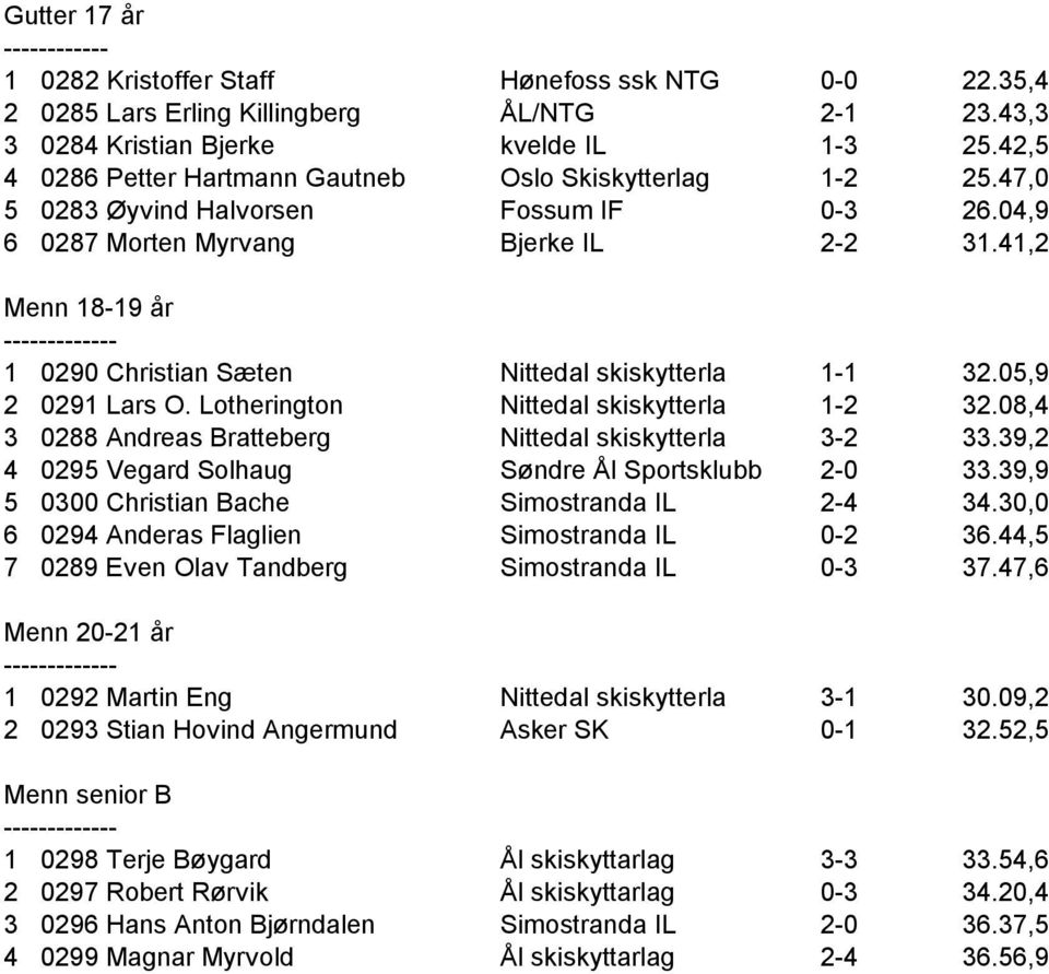 41,2 Menn 18-19 år ------------- 1 0290 Christian Sæten Nittedal skiskytterla 1-1 32.05,9 2 0291 Lars O. Lotherington Nittedal skiskytterla 1-2 32.