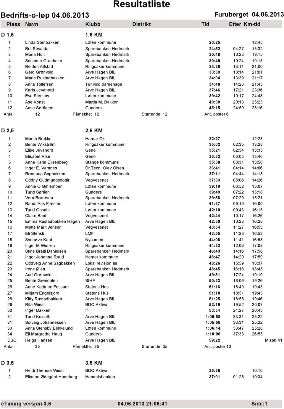 Tunvold barnehage 34:48 14:23 21:45 9 Karin Jevanord Arve Hagen BIL 37:46 17:21 23:36 10 Eva Stensby Løten kommune 39:42 19:17 24:48 11 Åse Konst Martin M.