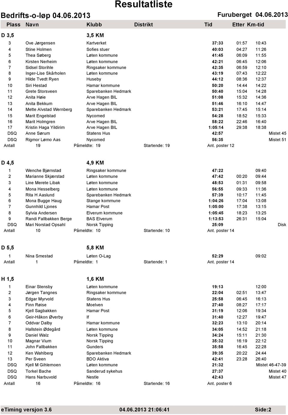 11 Grete Storsveen Sparebanken Hedmark 50:40 15:04 14:28 12 Anita Høie Arve Hagen BIL 51:08 15:32 14:36 13 Anita Bekkum Arve Hagen BIL 51:46 16:10 14:47 14 Mette Alvstad Wernberg Sparebanken Hedmark