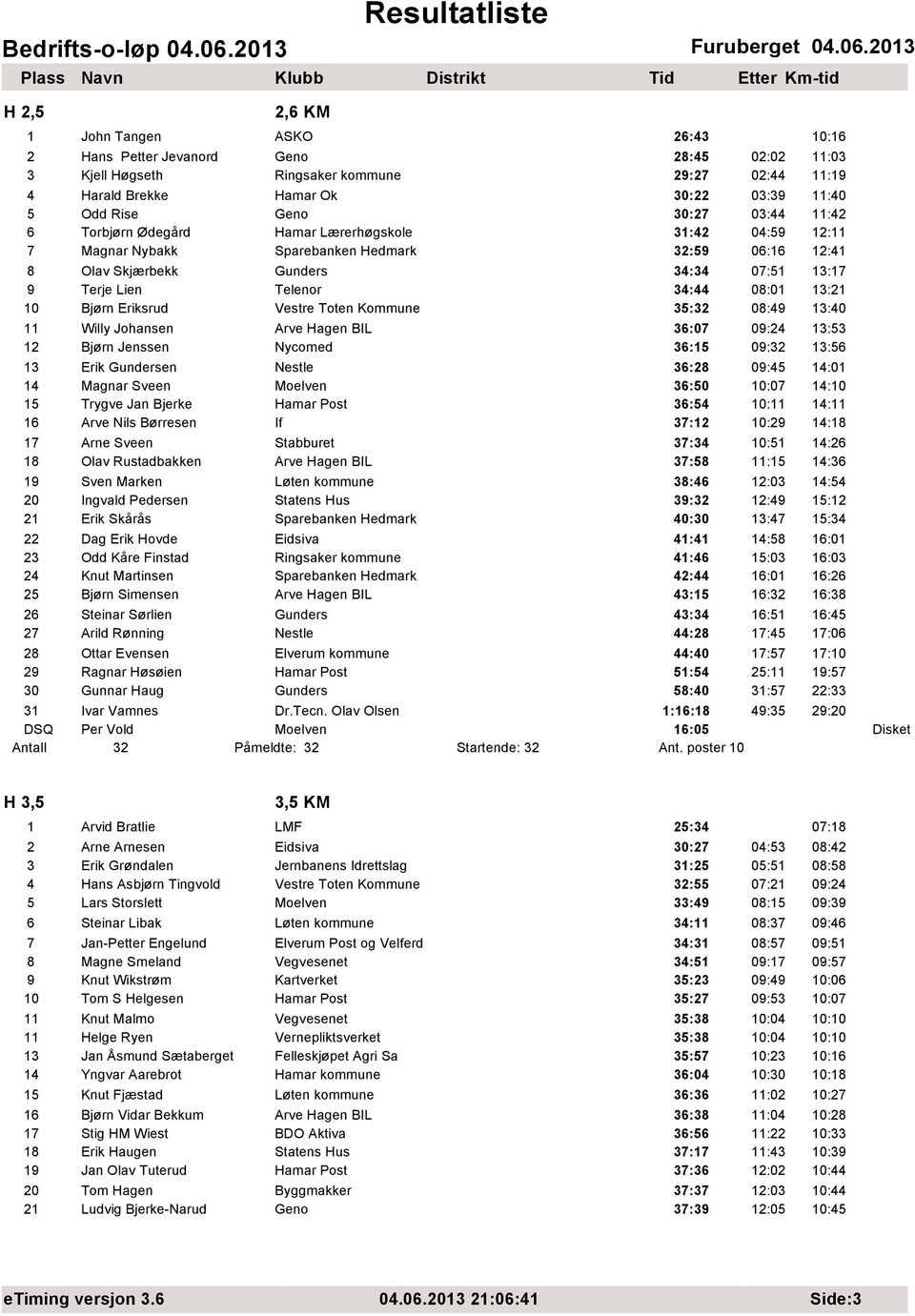 34:44 08:01 13:21 10 Bjørn Eriksrud Vestre Toten Kommune 35:32 08:49 13:40 11 Willy Johansen Arve Hagen BIL 36:07 09:24 13:53 12 Bjørn Jenssen Nycomed 36:15 09:32 13:56 13 Erik Gundersen Nestle 36:28