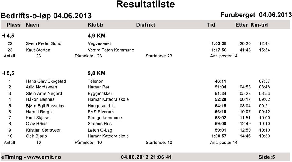 Katedralskole 52:28 06:17 09:02 5 Bjørn Egil Rossebø Haugesund IL 54:15 08:04 09:21 6 Harald Berge BAS Elverum 56:18 10:07 09:42 7 Knut Skjeset Stange kommune 58:02 11:51 10:00 8 Olav Høiås