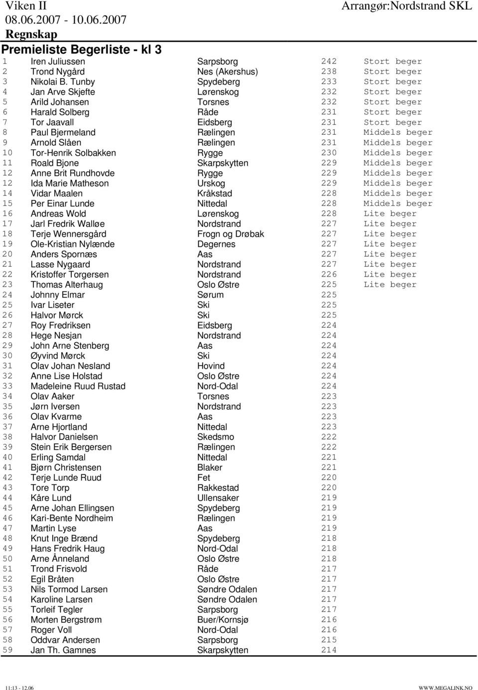 Paul Bjermeland Rælingen 231 Middels beger 9 Arnold Slåen Rælingen 231 Middels beger 10 Tor-Henrik Solbakken Rygge 230 Middels beger 11 Roald Bjone Skarpskytten 229 Middels beger 12 Anne Brit