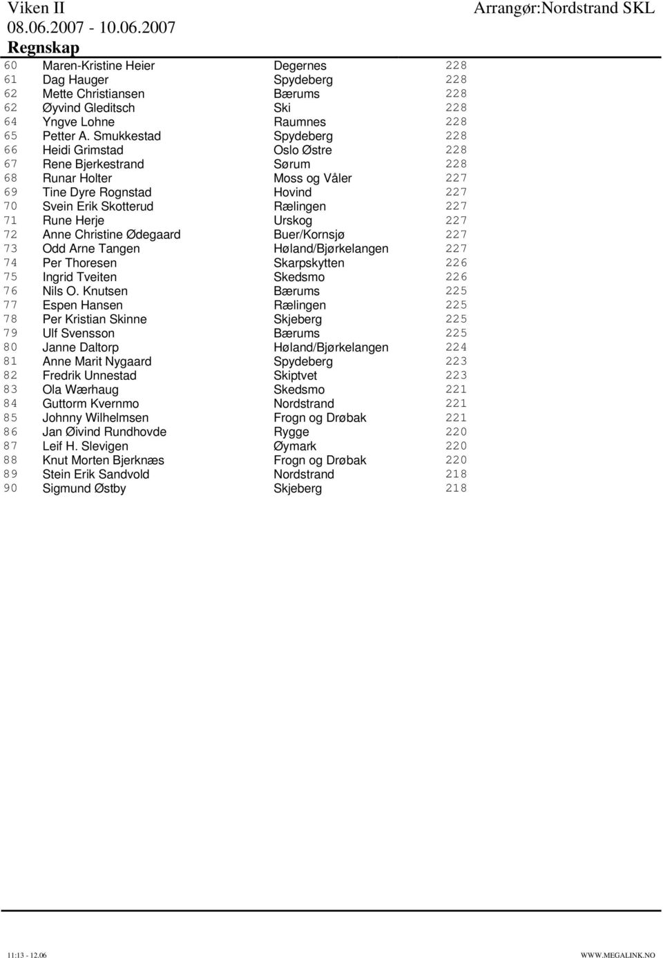 Rune Herje Urskog 227 72 Anne Christine Ødegaard Buer/Kornsjø 227 73 Odd Arne Tangen Høland/Bjørkelangen 227 74 Per Thoresen Skarpskytten 226 75 Ingrid Tveiten Skedsmo 226 76 Nils O.