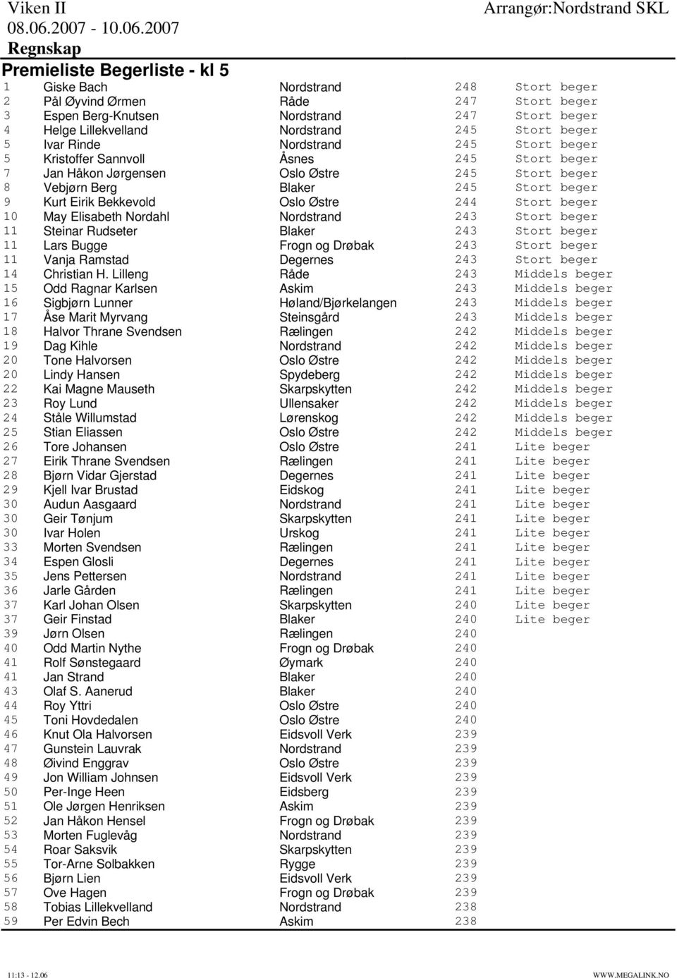 Bekkevold Oslo Østre 244 Stort beger 10 May Elisabeth Nordahl Nordstrand 243 Stort beger 11 Steinar Rudseter Blaker 243 Stort beger 11 Lars Bugge Frogn og Drøbak 243 Stort beger 11 Vanja Ramstad