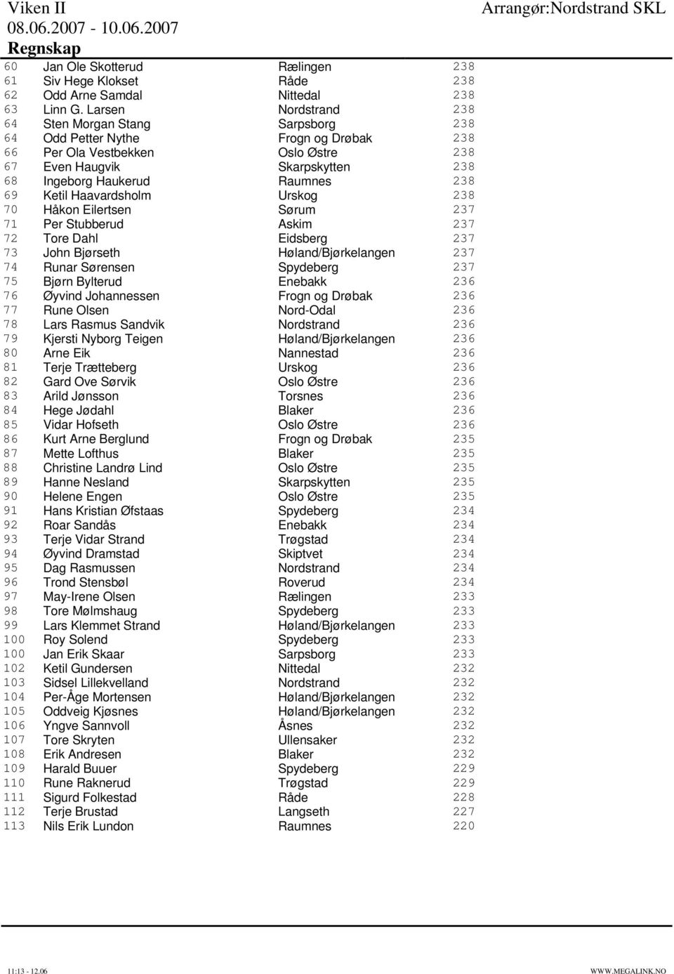 69 Ketil Haavardsholm Urskog 238 70 Håkon Eilertsen Sørum 237 71 Per Stubberud Askim 237 72 Tore Dahl Eidsberg 237 73 John Bjørseth Høland/Bjørkelangen 237 74 Runar Sørensen Spydeberg 237 75 Bjørn