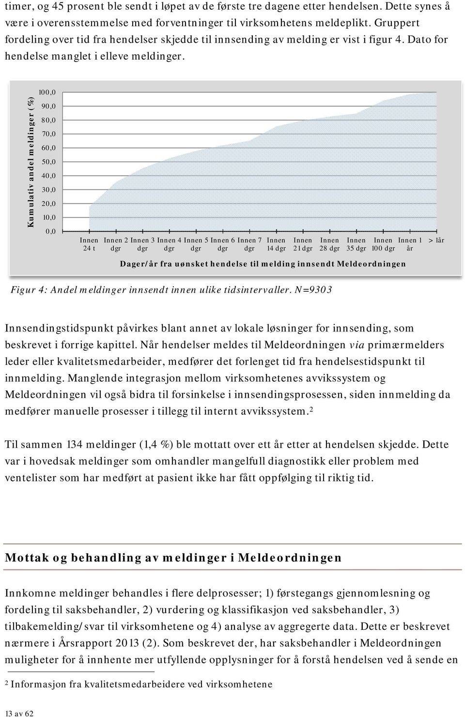 100,0 Kumulativ andel meldinger (%) 90,0 80,0 70,0 60,0 50,0 40,0 30,0 20,0 10,0 0,0 Innen 24 t Innen 2 dgr Innen 3 dgr Innen 4 dgr Innen 5 dgr Innen 6 Innen 7 dgr dgr Innen 14 dgr Innen 21 dgr Innen