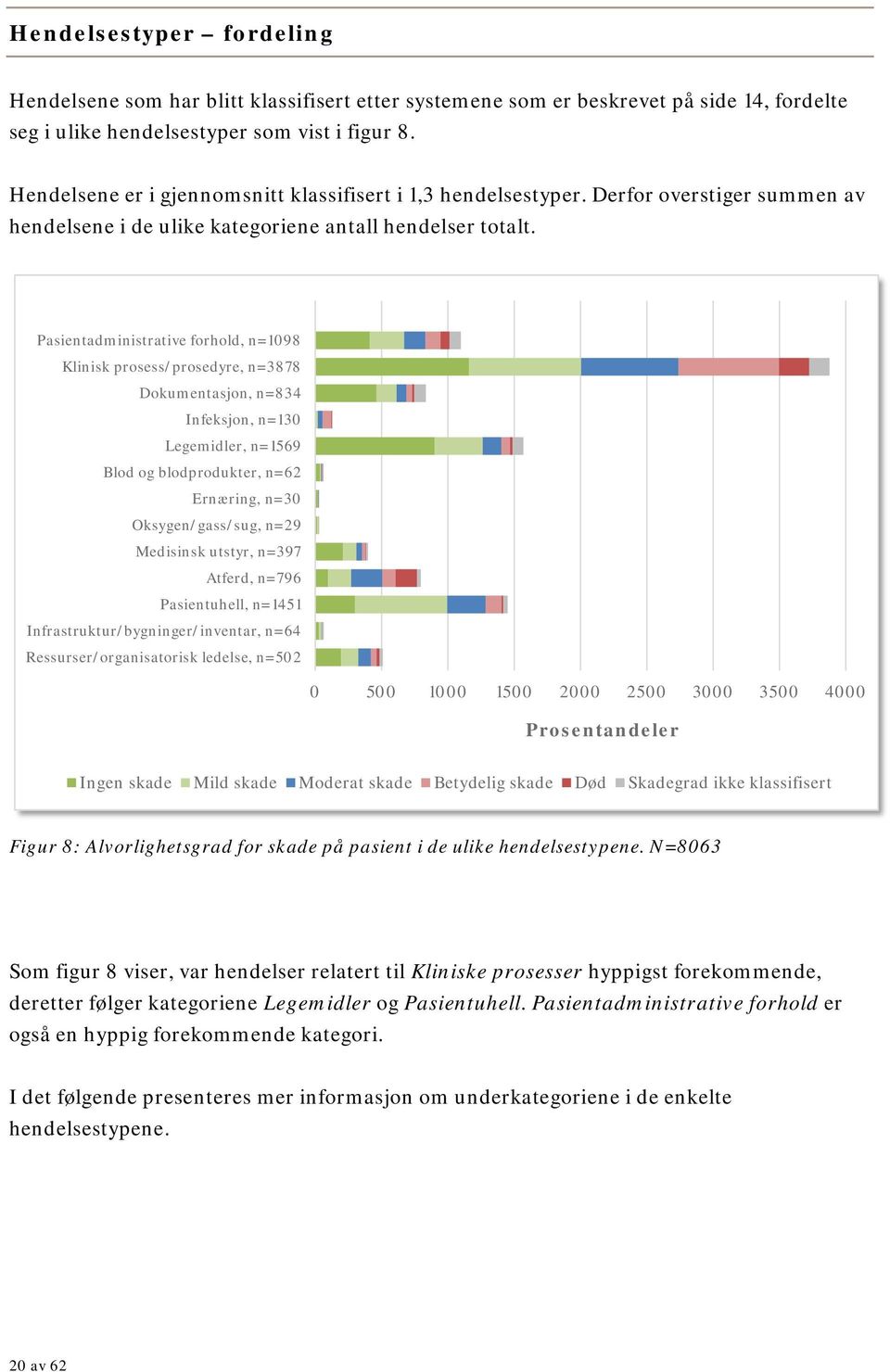 Pasientadministrative forhold, n=1098 Klinisk prosess/prosedyre, n=3878 Dokumentasjon, n=834 Infeksjon, n=130 Legemidler, n=1569 Blod og blodprodukter, n=62 Ernæring, n=30 Oksygen/gass/sug, n=29