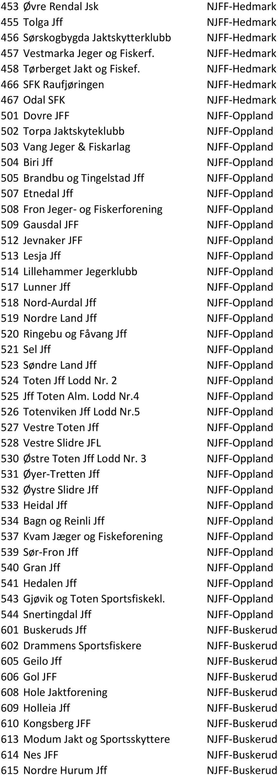 NJFF-Oppland 505 Brandbu og Tingelstad Jff NJFF-Oppland 507 Etnedal Jff NJFF-Oppland 508 Fron Jeger- og Fiskerforening NJFF-Oppland 509 Gausdal JFF NJFF-Oppland 512 Jevnaker JFF NJFF-Oppland 513