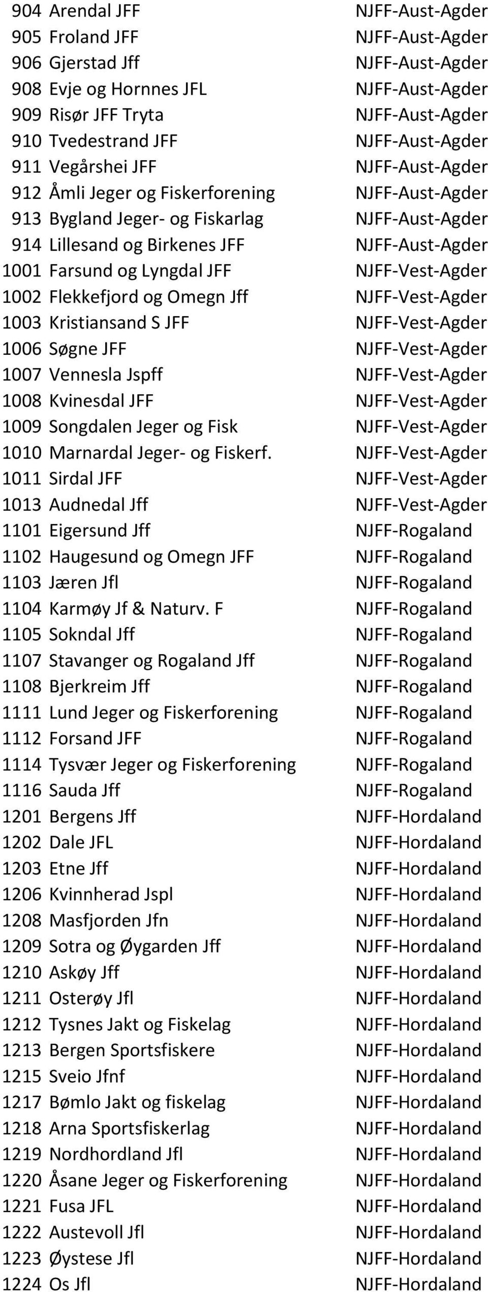 Farsund og Lyngdal JFF NJFF-Vest-Agder 1002 Flekkefjord og Omegn Jff NJFF-Vest-Agder 1003 Kristiansand S JFF NJFF-Vest-Agder 1006 Søgne JFF NJFF-Vest-Agder 1007 Vennesla Jspff NJFF-Vest-Agder 1008