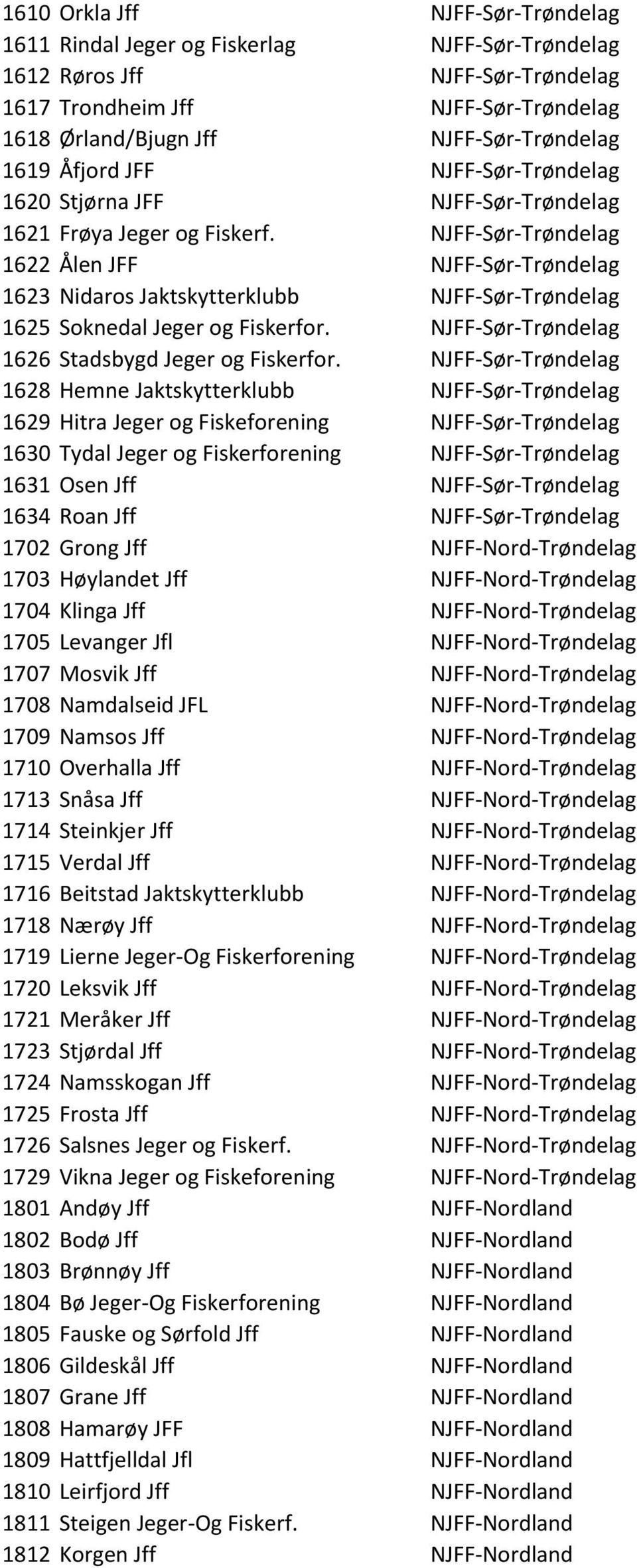 NJFF-Sør-Trøndelag 1622 Ålen JFF NJFF-Sør-Trøndelag 1623 Nidaros Jaktskytterklubb NJFF-Sør-Trøndelag 1625 Soknedal Jeger og Fiskerfor. NJFF-Sør-Trøndelag 1626 Stadsbygd Jeger og Fiskerfor.