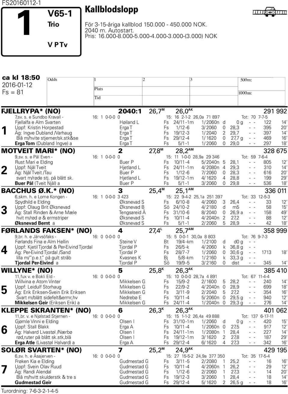 e Sundbo Kravall - 16: 1 0-0-0 0 15: 16 2-1-2 26,0a 71 897 Tot: 70 7-7-5 1 Fjellalfa e Alm Svarten Høiland L Fs 24/11-1m 1/ 2060n d 0 g - - 122 14 Uppf: Kristin Horpestad Erga T Fs 1/12-6 3/ 2060 0