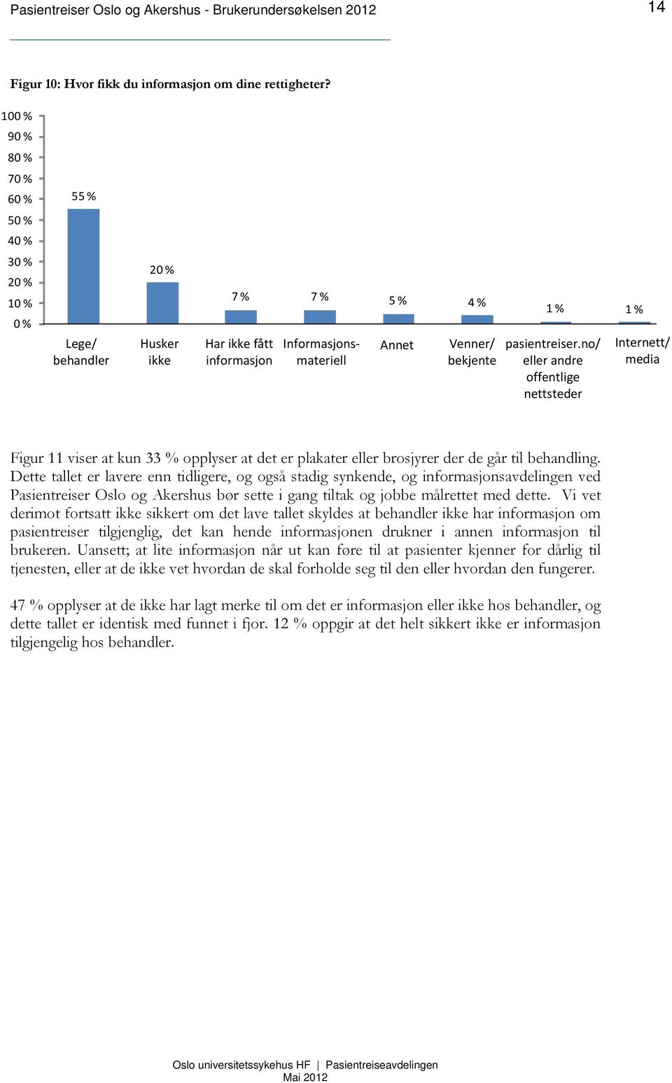 no/ eller andre Internett/ media offentlige nettsteder Figur 11 viser at kun 33 % opplyser at det er plakater eller brosjyrer der de går til behandling.