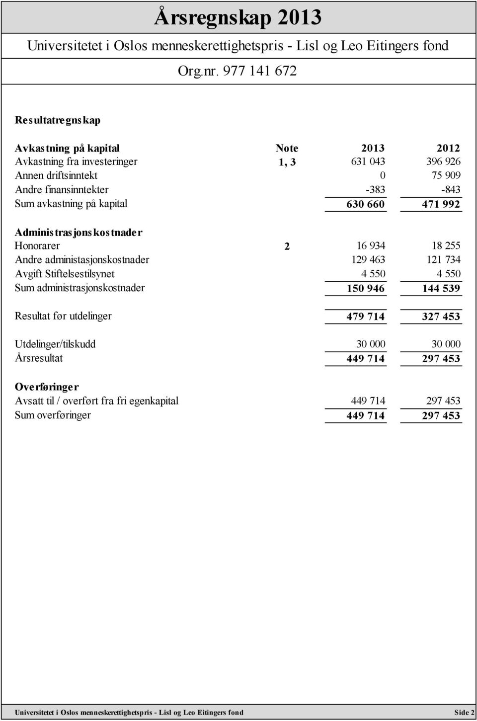 129 463 121 734 Avgift Stiftelsestilsynet 4 550 4 550 Sum administrasjonskostnader 150 946 144 539 Resultat før utdelinger 479 714 327 453