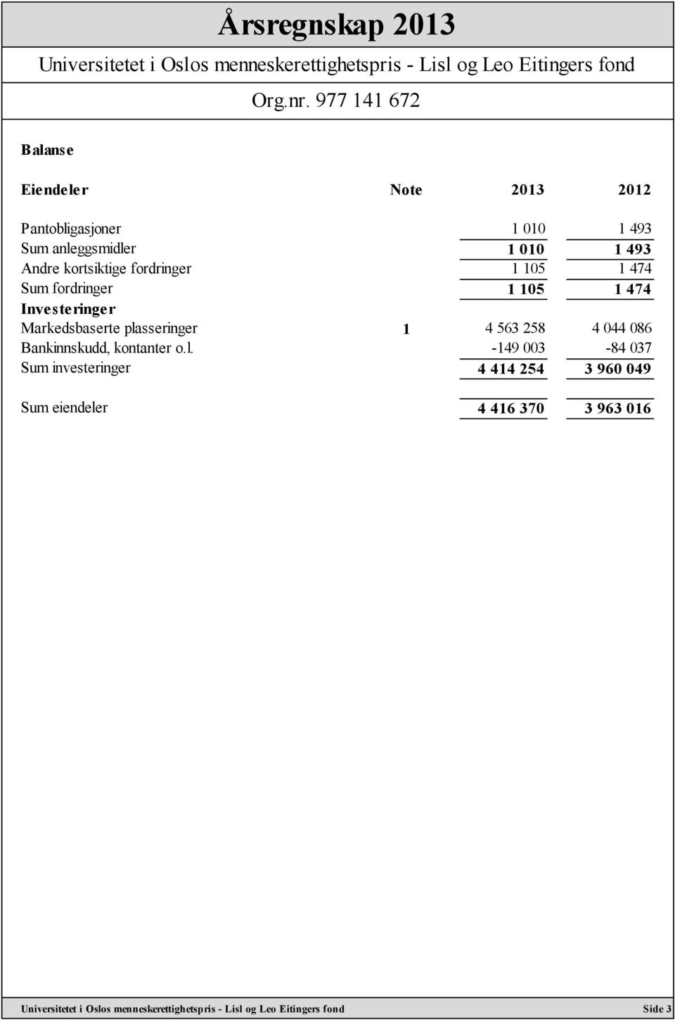 Investeringer Markedsbaserte plasseringer 1 4 563 258 4 044 086 Bankinnskudd,