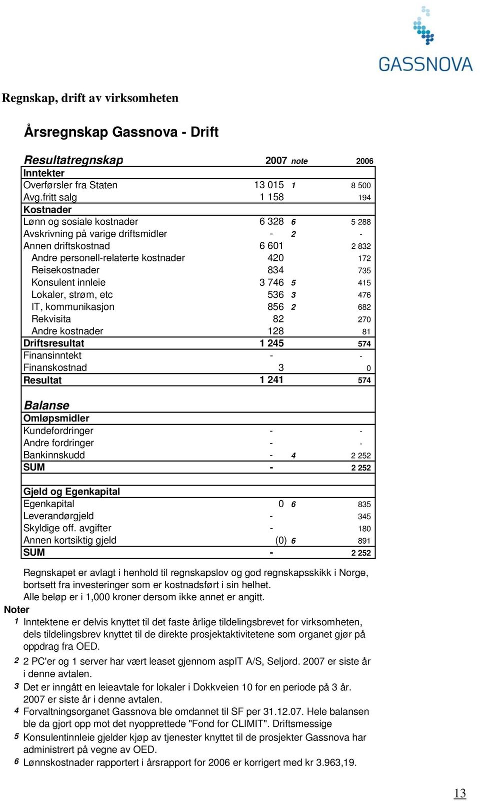 Reisekostnader 834 735 Konsulent innleie 3 746 5 415 Lokaler, strøm, etc 536 3 476 IT, kommunikasjon 856 2 682 Rekvisita 82 270 Andre kostnader 128 81 Driftsresultat 1 245 574 Finansinntekt - -