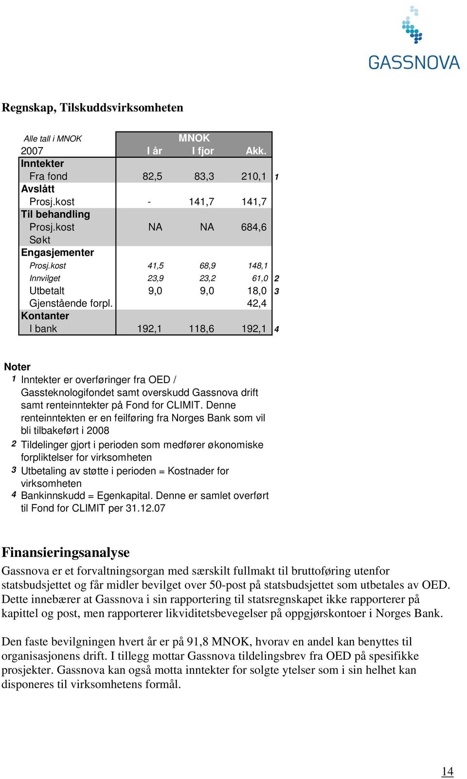 42,4 Kontanter I bank 192,1 118,6 192,1 4 Noter 1 Inntekter er overføringer fra OED / Gassteknologifondet samt overskudd Gassnova drift samt renteinntekter på Fond for CLIMIT.