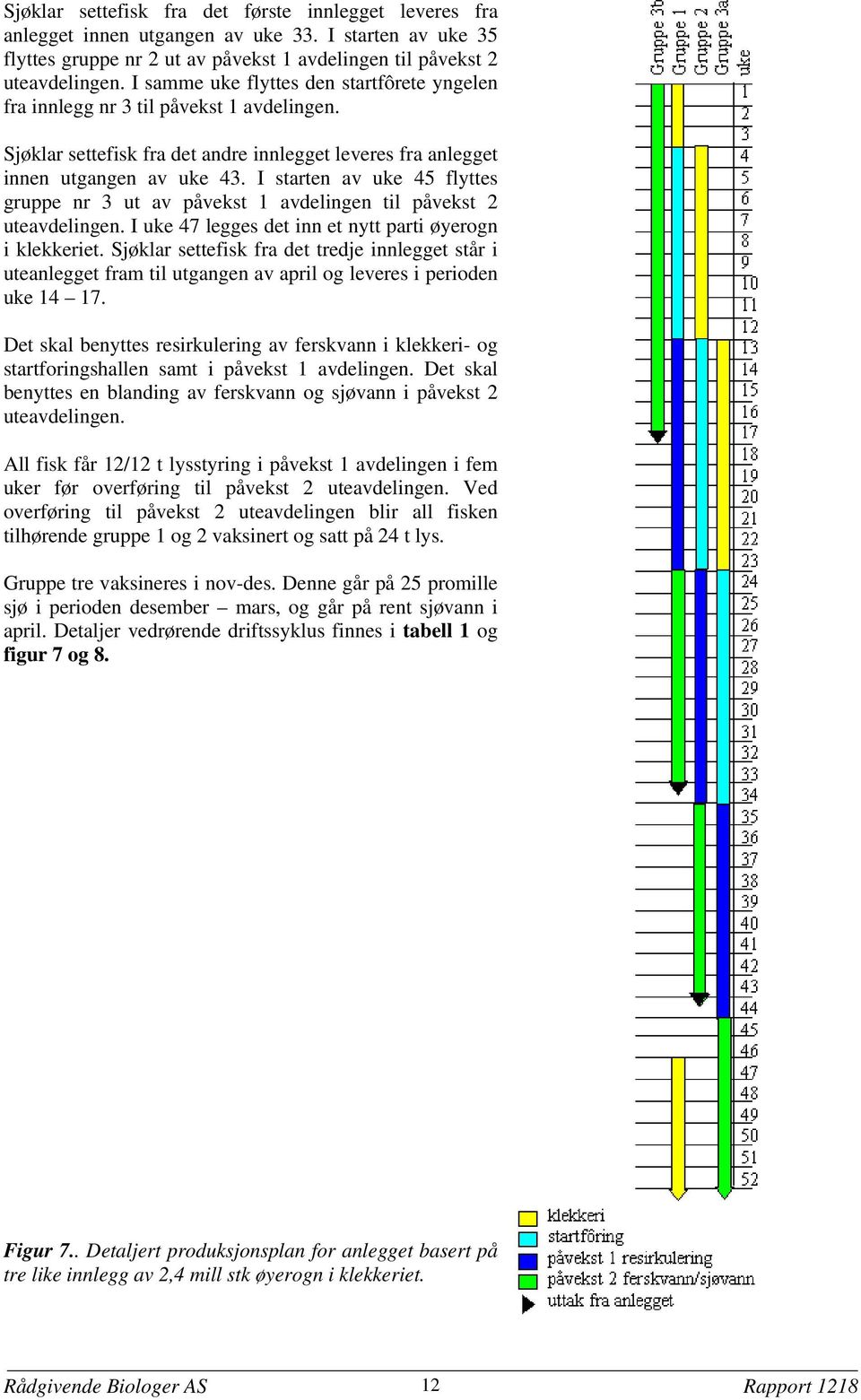 I starten av uke 45 flyttes gruppe nr 3 ut av påvekst 1 avdelingen til påvekst 2 uteavdelingen. I uke 47 legges det inn et nytt parti øyerogn i klekkeriet.