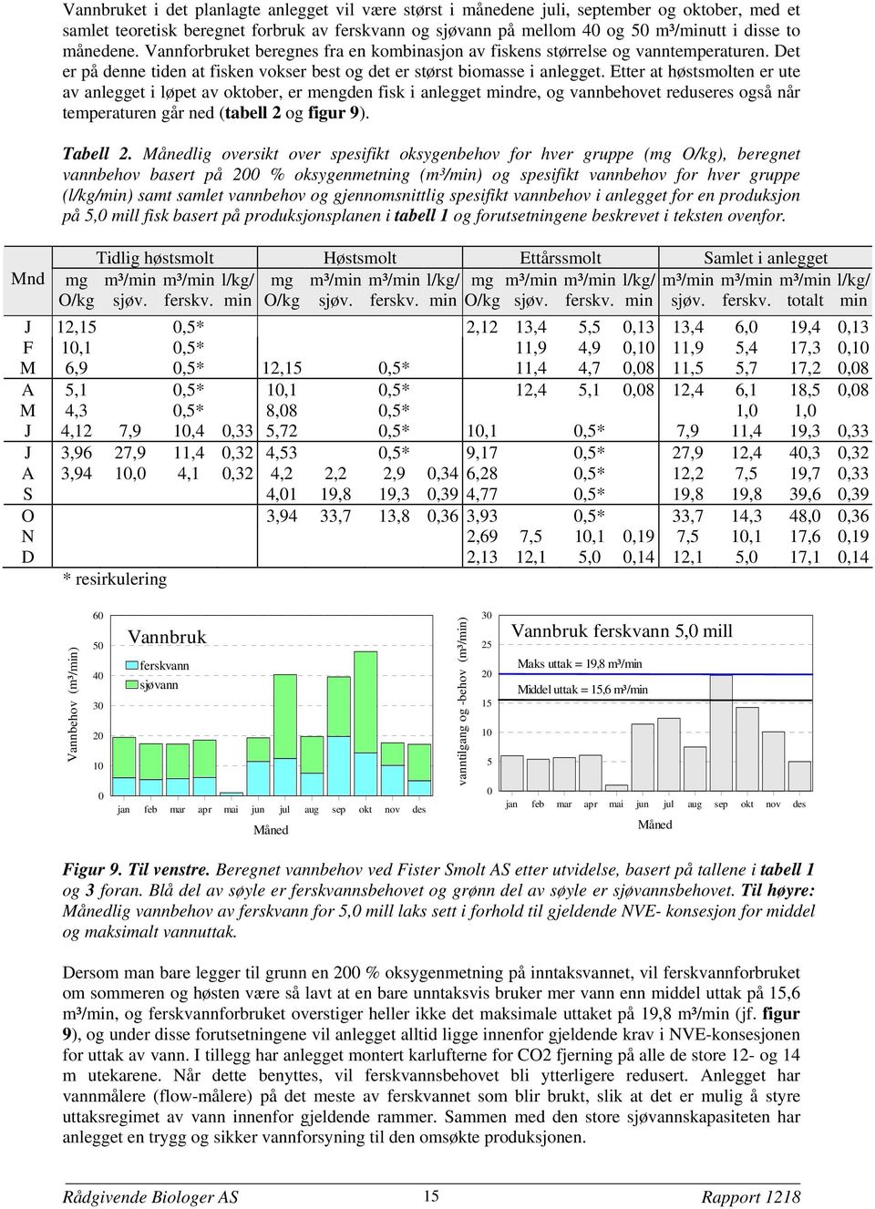 Etter at høstsmolten er ute av anlegget i løpet av oktober er mengden fisk i anlegget mindre og vannbehovet reduseres også når temperaturen går ned (tabell 2 og figur 9). Tabell 2.