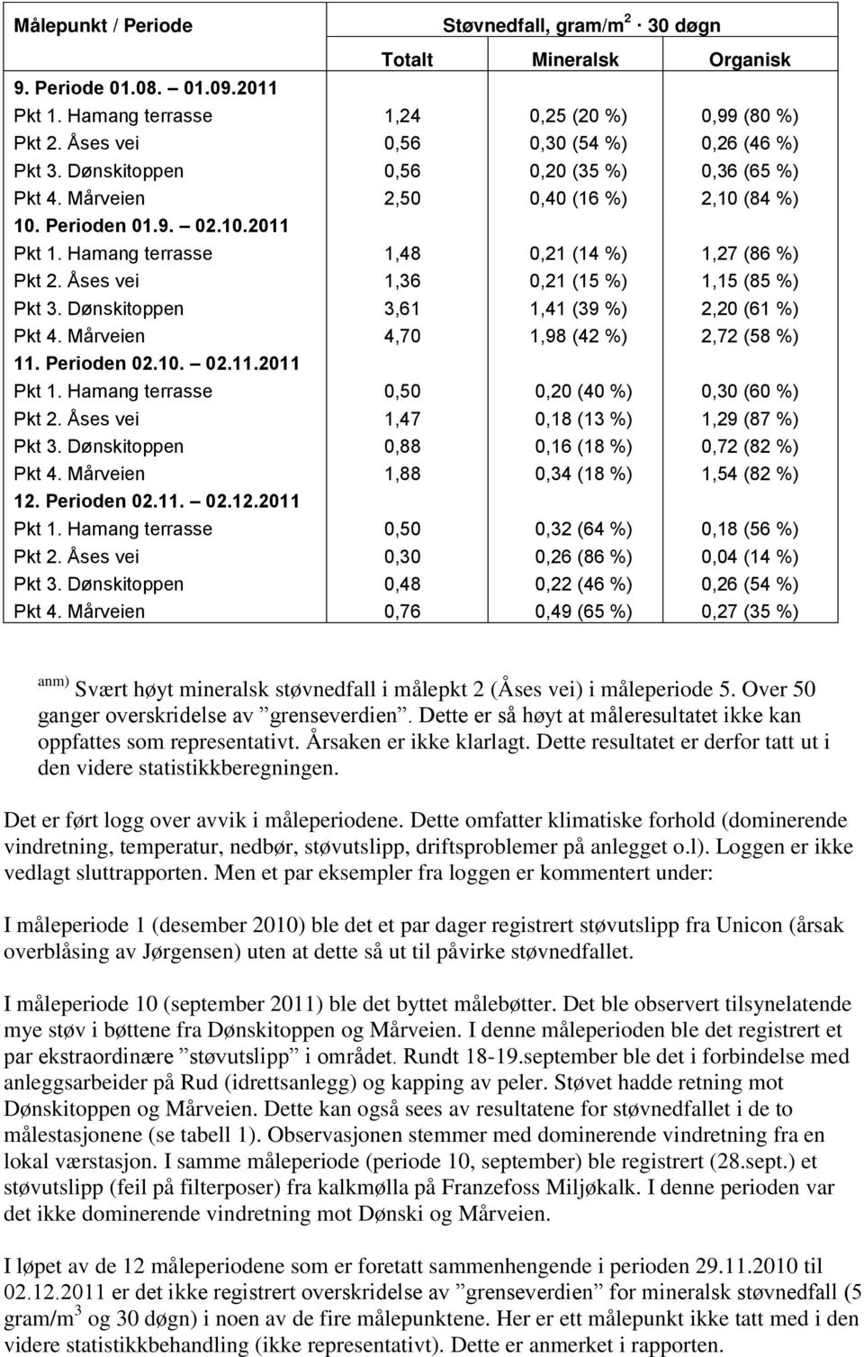 2011 Støvnedfall, gram/m 2 30 døgn Totalt Mineralsk Organisk 1,24 0,56 0,56 2,50 1,48 1,36 3,61 4,70 0,50 1,47 0,88 1,88 0,50 0,30 0,48 0,76 0,25 (20 %) 0,30 (54 %) 0,20 (35 %) 0,40 (16 %) 0,21 (14