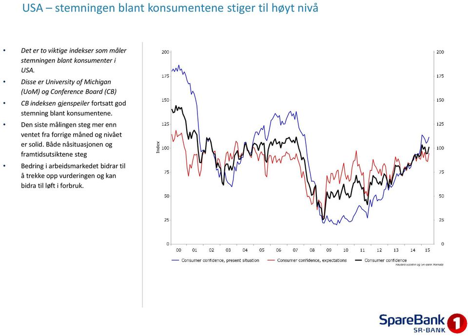 Disse er UniversityofMichigan (UoM) og Conference Board (CB) CB indeksen gjenspeiler fortsatt god stemning blant
