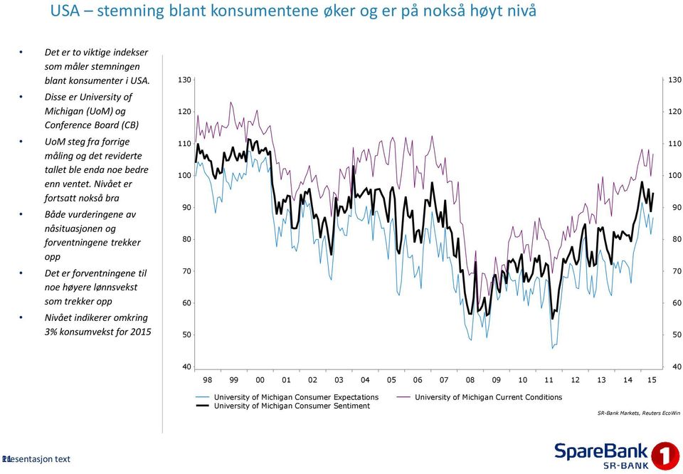 Nivået er fortsatt nokså bra Både vurderingene av nåsituasjonen og forventningene trekker opp Det er forventningene til noe høyere lønnsvekst som trekker opp Nivået indikerer omkring 3% konsumvekst