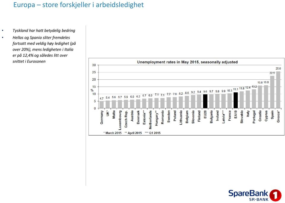 fortsatt med veldig høy ledighet (på over 20%), mens