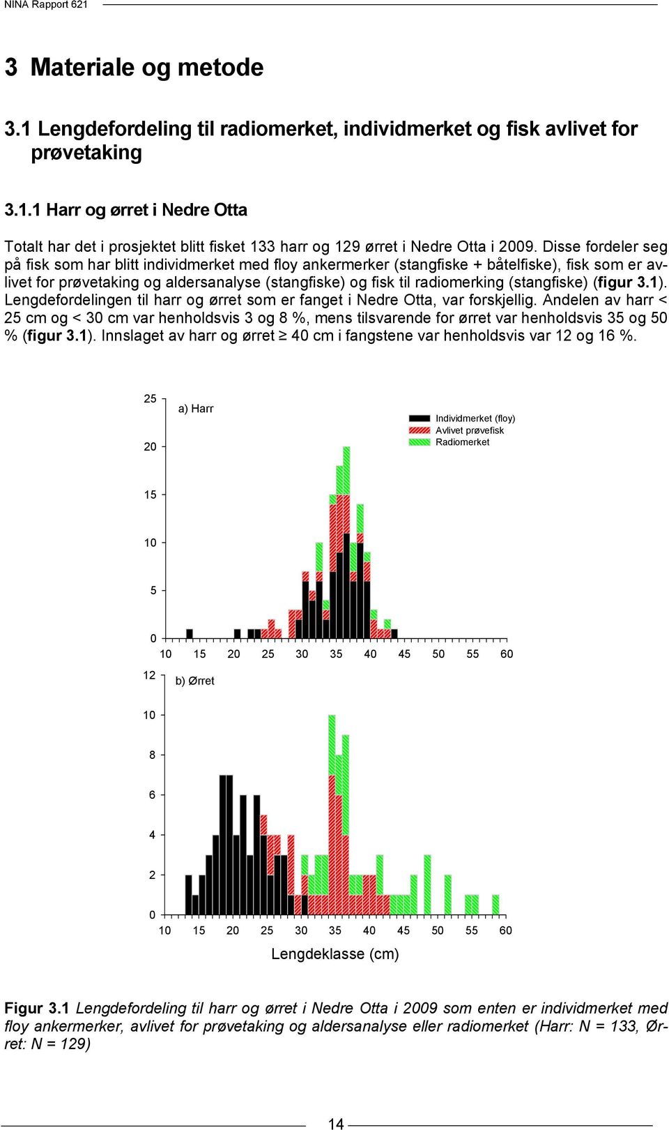 (stangfiske) (figur 3.1). Lengdefordelingen til harr og ørret som er fanget i Nedre Otta, var forskjellig.