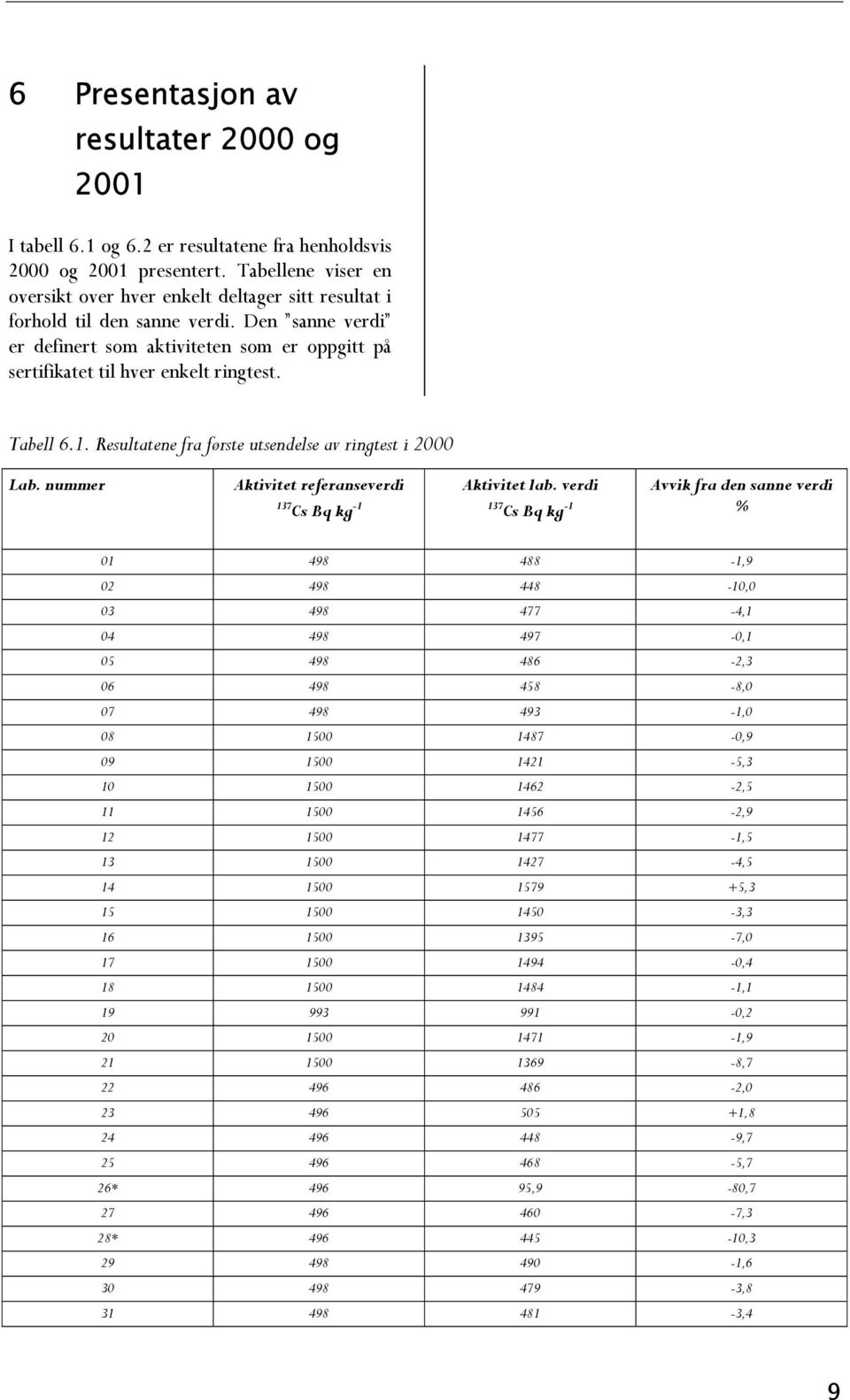 Tabell 6.1. Resultatene fra første utsendelse av ringtest i 2000 Lab. nummer Aktivitet referanseverdi Aktivitet lab.